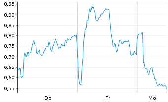 Chart Mini Future Long Novo-Nordisk - 1 Woche
