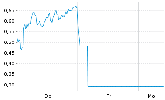Chart Mini Future Long Novo-Nordisk - 1 Woche