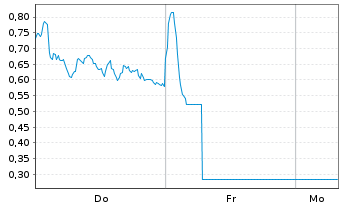 Chart Mini Future Short Novo-Nordisk - 1 Woche