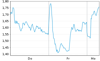 Chart Mini Future Short Novo-Nordisk - 1 Woche