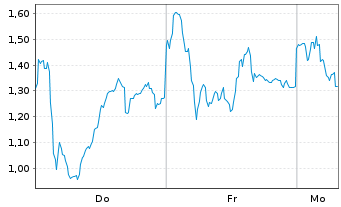 Chart Mini Future Long Hensoldt - 1 Woche