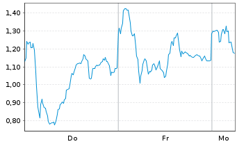 Chart Mini Future Long Hensoldt - 1 Woche