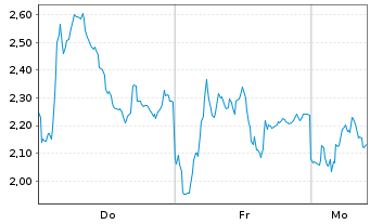 Chart Mini Future Short Hensoldt - 1 Woche