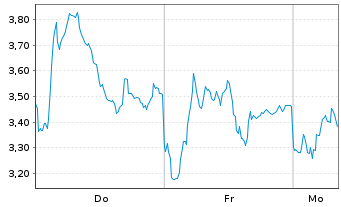 Chart Mini Future Short Hensoldt - 1 Woche