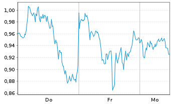 Chart Mini Future Short Microsoft - 1 Woche