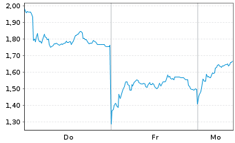 Chart Mini Future Long Deutsche Lufthansa - 1 Woche