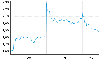 Chart Mini Future Short Deutsche Lufthansa - 1 Woche