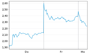 Chart Mini Future Short Deutsche Lufthansa - 1 Woche