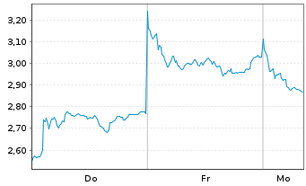 Chart Mini Future Short Deutsche Lufthansa - 1 Woche