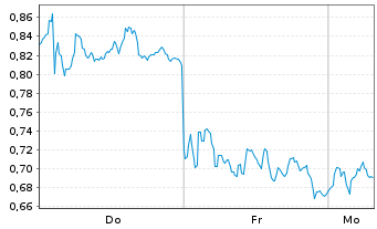 Chart Mini Future Long SAP - 1 Woche