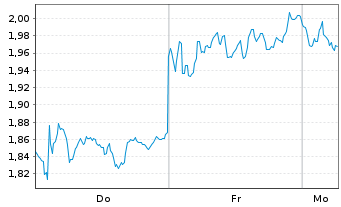 Chart Mini Future Short SAP - 1 Woche