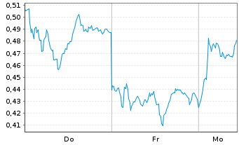 Chart Mini Future Long Deutsche Bank - 1 Woche