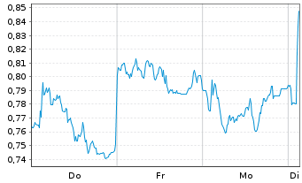 Chart Mini Future Short Bayer - 1 Woche