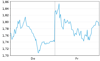 Chart Mini Future Short Allianz - 1 Woche
