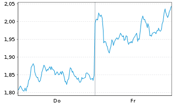 Chart Mini Future Short ASML - 1 Woche
