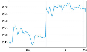 Chart Mini Future Short Volkswagen - 1 Woche