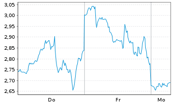 Chart Mini Future Short Microstrategy - 1 Woche
