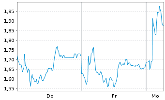 Chart Mini Future Long Thyssenkrupp - 1 Woche