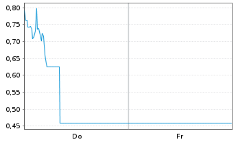 Chart Mini Future Long Thyssenkrupp - 1 Woche