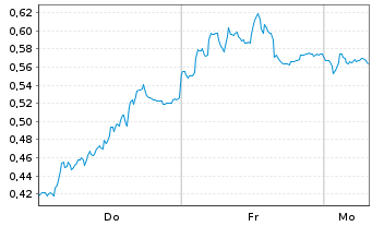Chart Mini Future Short Deutsche Telekom - 1 Woche