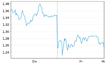 Chart Mini Future Long BASF - 1 Woche
