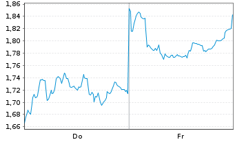 Chart Mini Future Short Xiaomi - 1 Woche