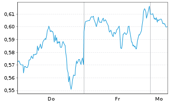 Chart Mini Future Short Intel - 1 Woche