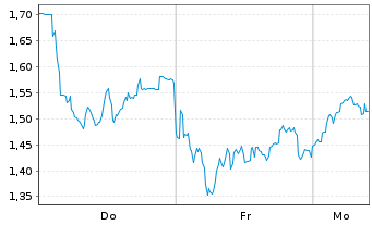 Chart Mini Future Long DEUTZ - 1 Woche