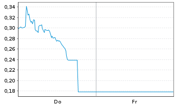 Chart Mini Future Short Commerzbank - 1 Woche