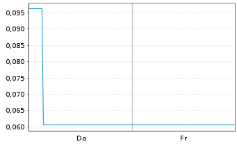 Chart Mini Future Long D-Wave Quantum - 1 Woche