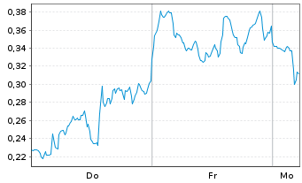 Chart Mini Future Short D-Wave Quantum - 1 Woche