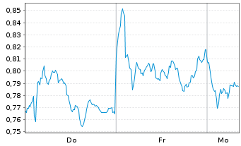 Chart Mini Future Short Airbus - 1 Woche
