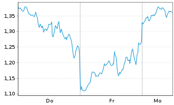 Chart Mini Future Long Coinbase - 1 Woche