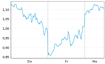Chart Mini Future Long Coinbase - 1 Woche