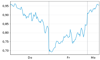 Chart Mini Future Long Coinbase - 1 Woche