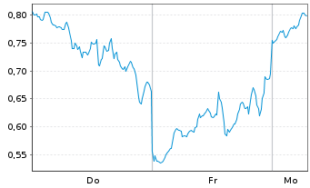 Chart Mini Future Long Coinbase - 1 Woche