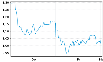 Chart Mini Future Long DEUTZ - 1 Woche