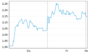 Chart Mini Future Short DEUTZ - 1 Woche