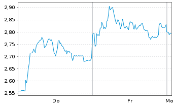 Chart Mini Future Short DEUTZ - 1 Woche