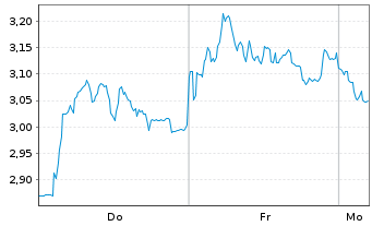 Chart Mini Future Short DEUTZ - 1 Woche