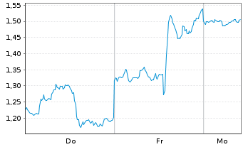 Chart Mini Future Short PayPal - 1 Woche