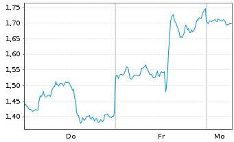 Chart Mini Future Short PayPal - 1 Woche
