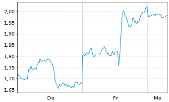 Chart Mini Future Short PayPal - 1 Woche