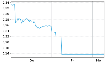 Chart Mini Future Long Vonovia - 1 Woche