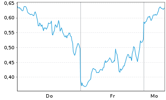 Chart Mini Future Long Coinbase - 1 Woche