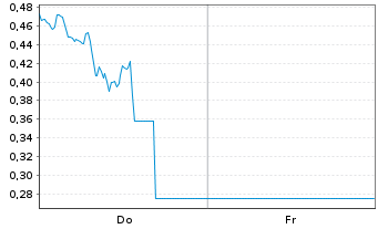 Chart Mini Future Long Coinbase - 1 Woche