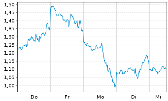 Chart Mini Future Short Coinbase - 1 Woche