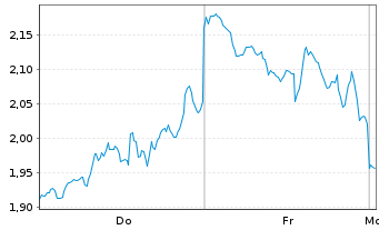 Chart Mini Future Short Coinbase - 1 Woche