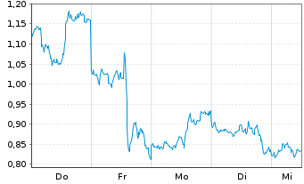 Chart Mini Future Long PayPal - 1 Woche