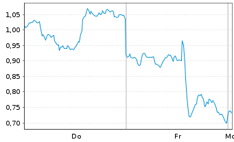 Chart Mini Future Long PayPal - 1 Woche